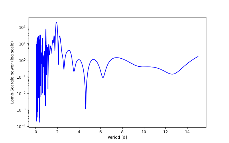 Spectral power density plot