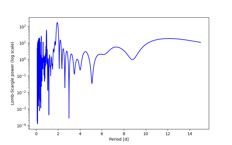 Spectral power density plot