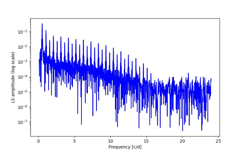 Spectral power density plot