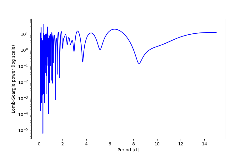 Spectral power density plot