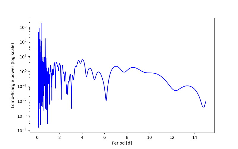 Spectral power density plot