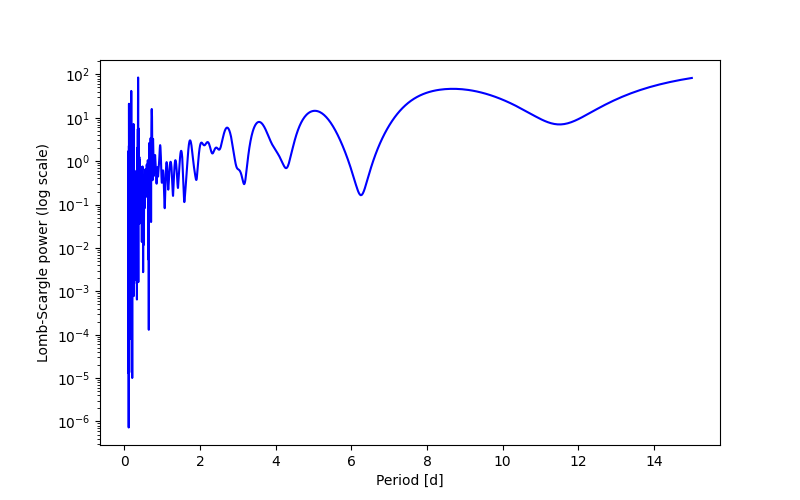 Spectral power density plot