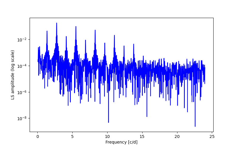 Spectral power density plot