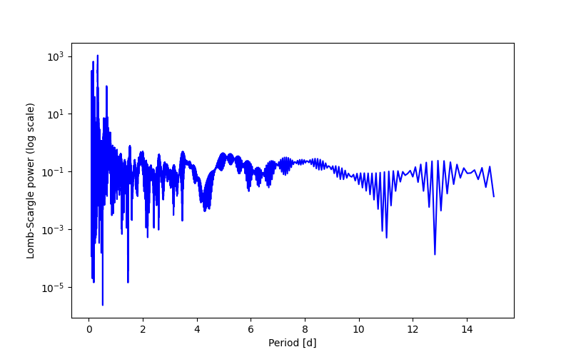 Spectral power density plot