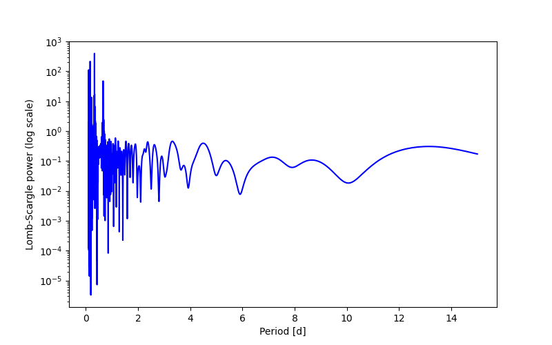 Spectral power density plot