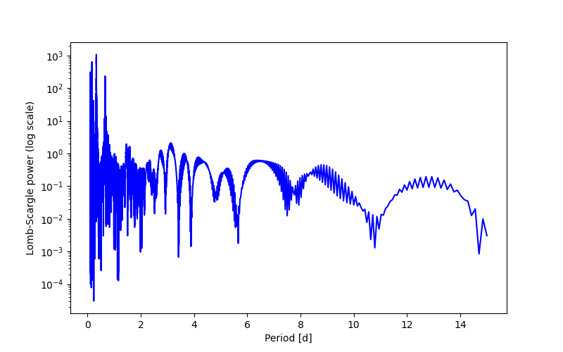 Spectral power density plot