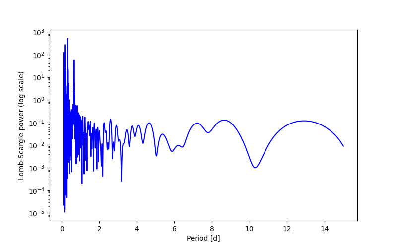 Spectral power density plot