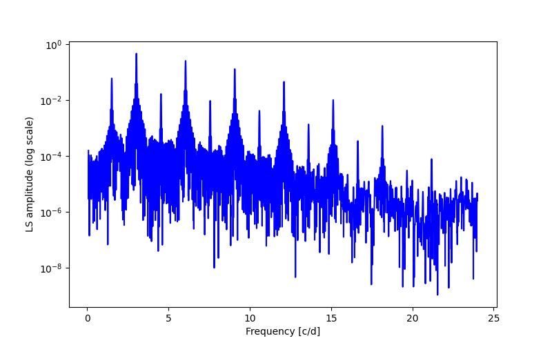 Spectral power density plot