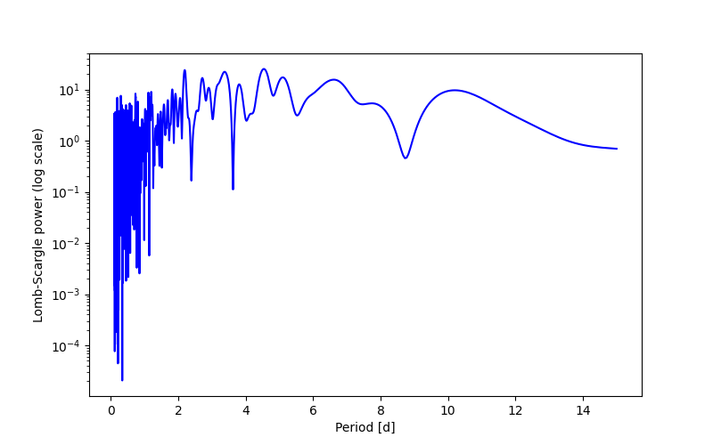 Spectral power density plot