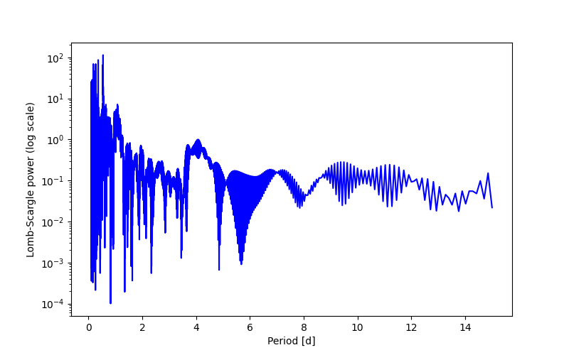 Spectral power density plot