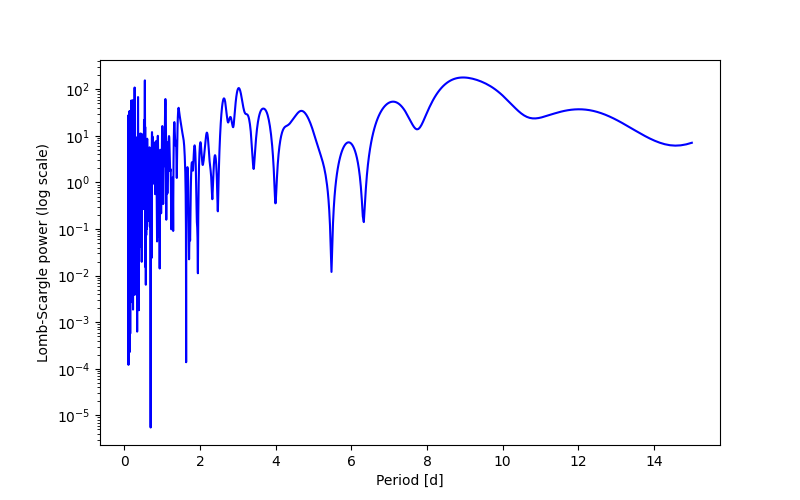 Spectral power density plot