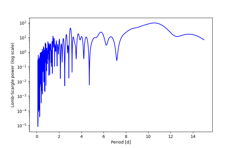 Spectral power density plot