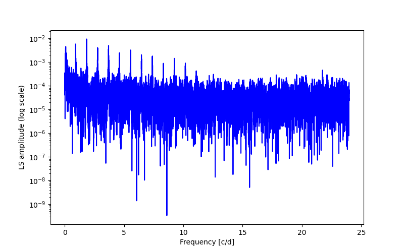 Spectral power density plot