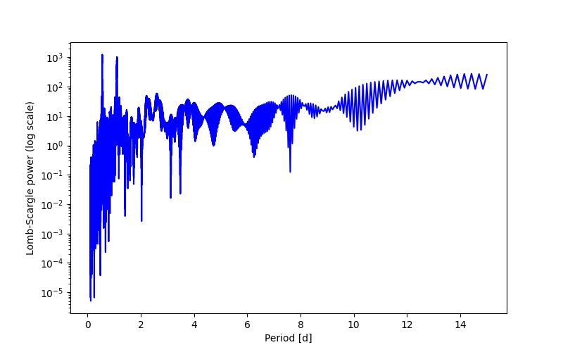 Spectral power density plot
