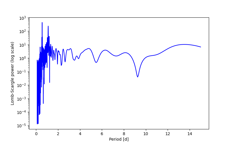 Spectral power density plot