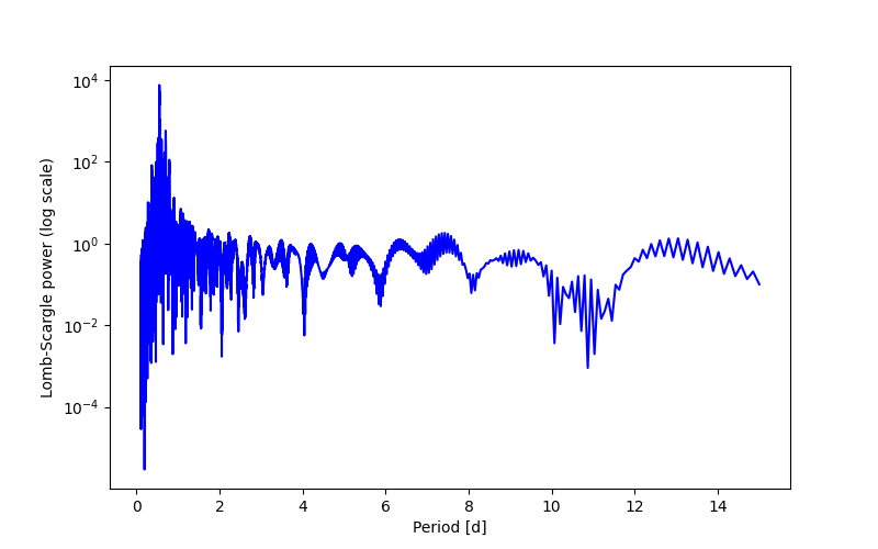 Spectral power density plot