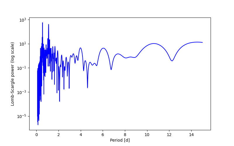 Spectral power density plot