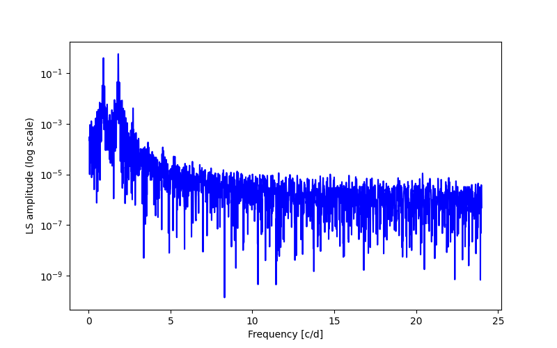 Spectral power density plot