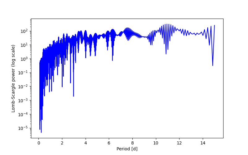 Spectral power density plot
