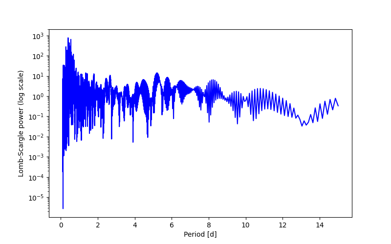 Spectral power density plot