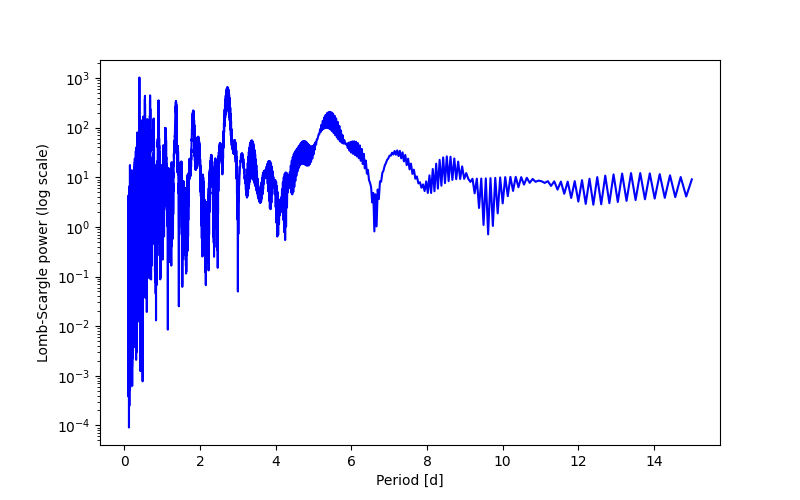 Spectral power density plot