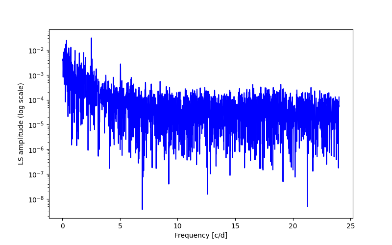 Spectral power density plot