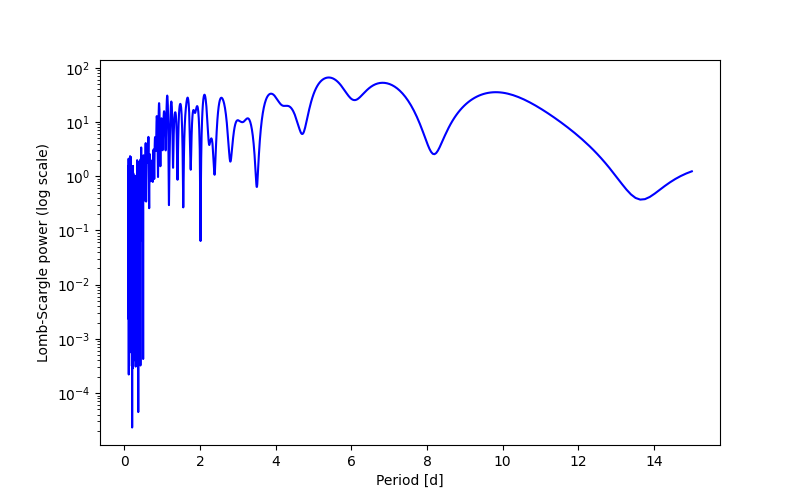 Spectral power density plot