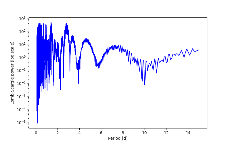 Spectral power density plot
