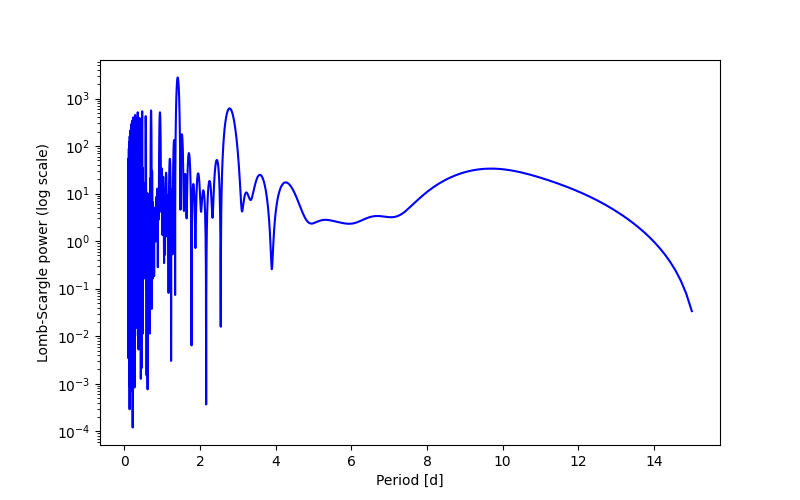 Spectral power density plot