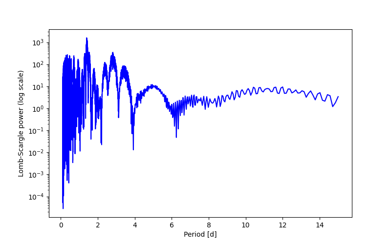 Spectral power density plot