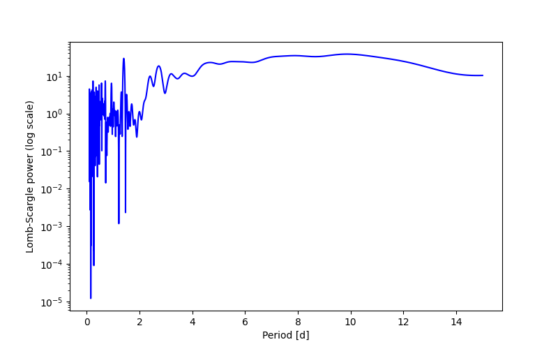 Spectral power density plot