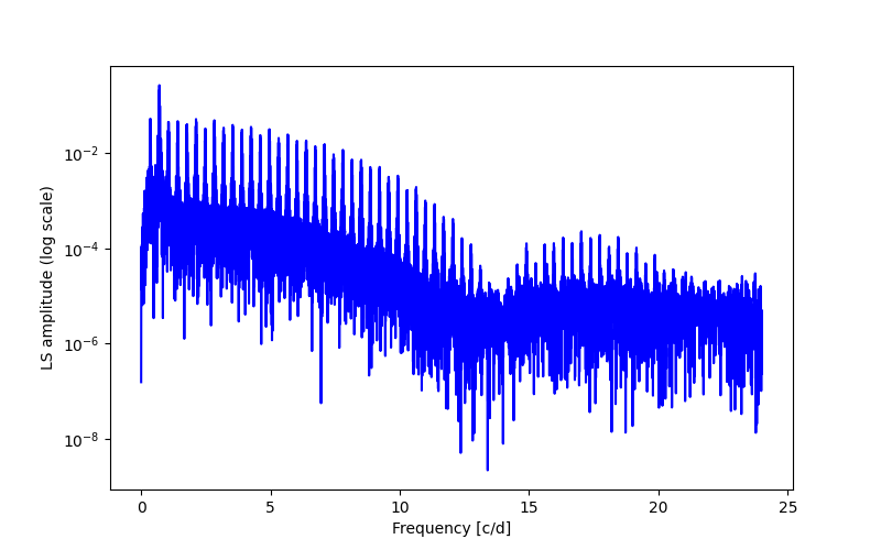 Spectral power density plot