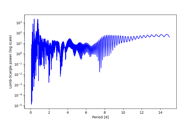 Spectral power density plot