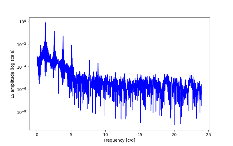 Spectral power density plot