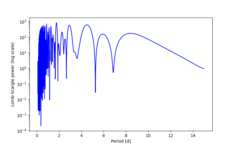 Spectral power density plot