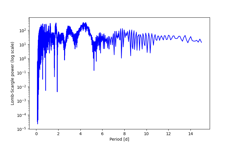 Spectral power density plot
