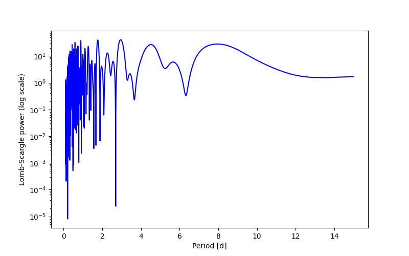 Spectral power density plot