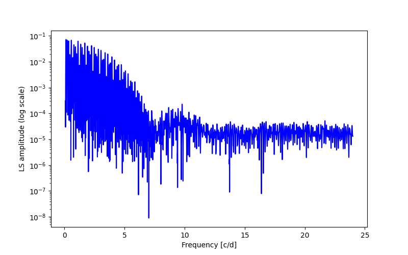 Spectral power density plot