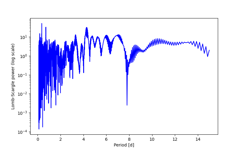 Spectral power density plot