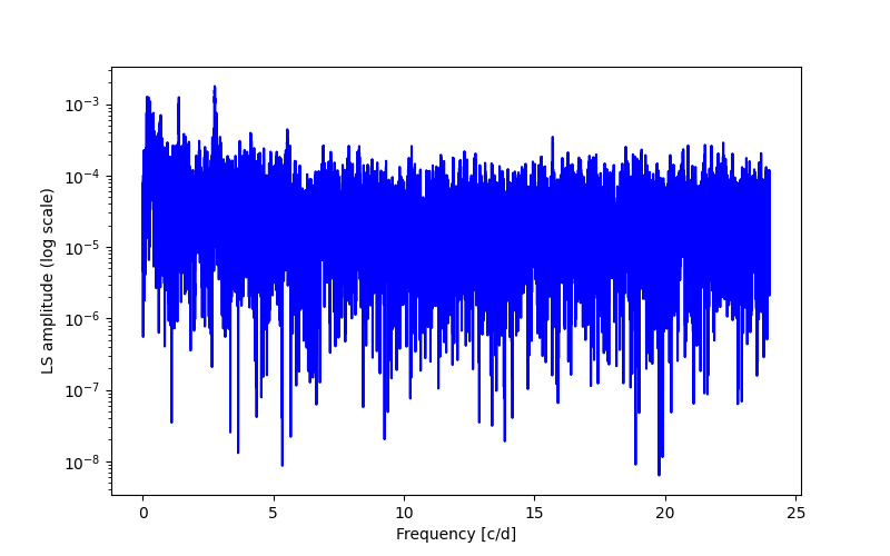 Spectral power density plot