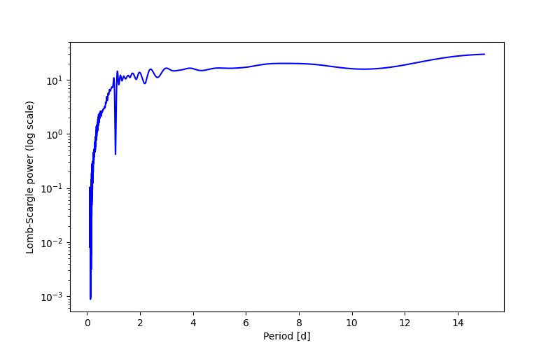 Spectral power density plot