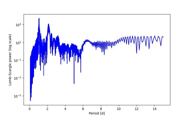Spectral power density plot