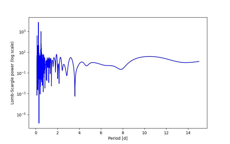Spectral power density plot