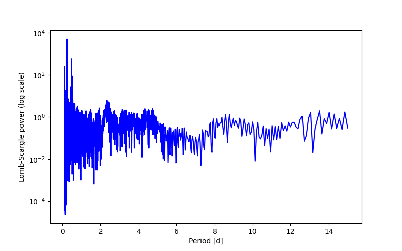 Spectral power density plot