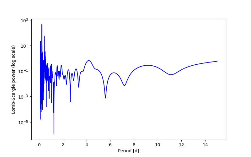 Spectral power density plot