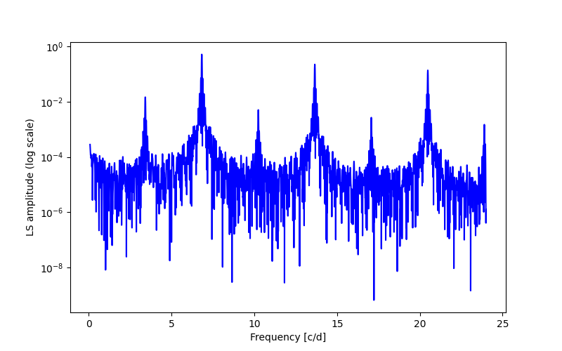 Spectral power density plot