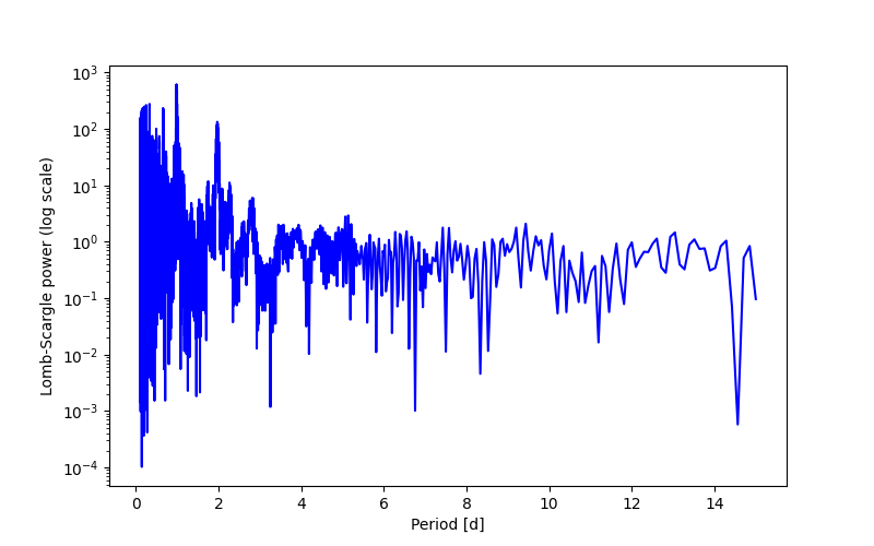 Spectral power density plot