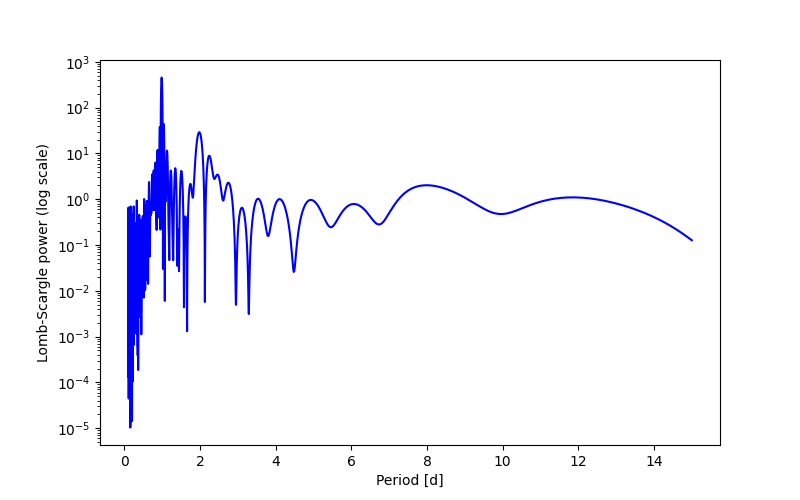 Spectral power density plot