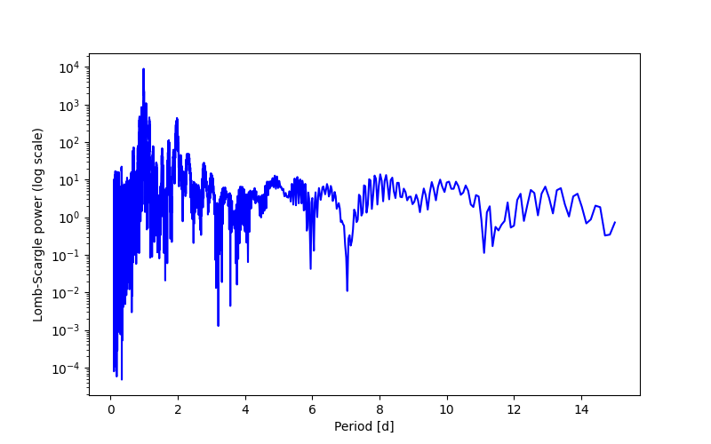 Spectral power density plot