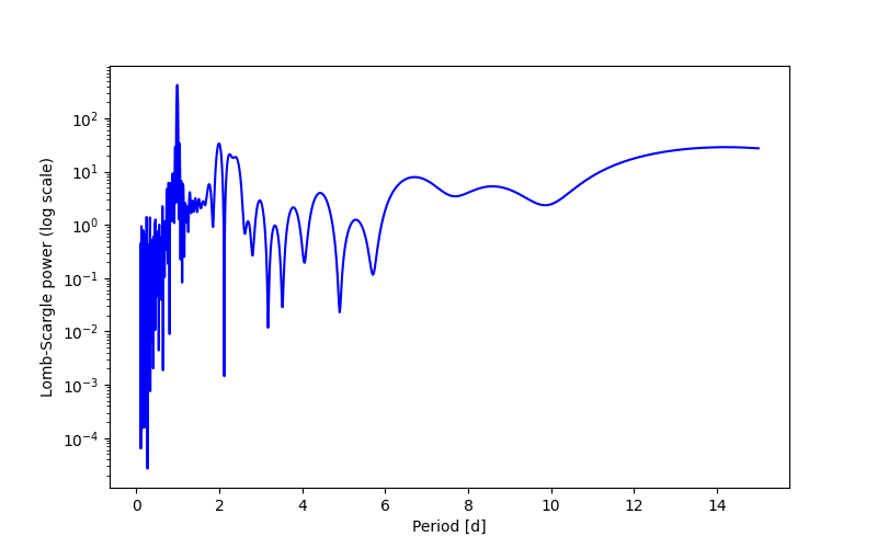 Spectral power density plot
